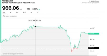Chứng khoán 9/12: VN30 vẫn chưa thực sự ổn định, khẩu vị dòng tiền lại hướng về cổ phiếu đầu cơ