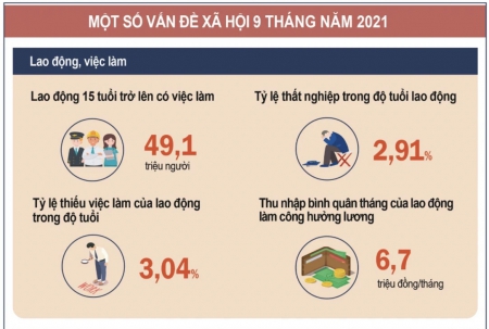 [Infographic] Toàn cảnh kinh tế Việt Nam 9 tháng đầu năm: Nhiều chỉ số vĩ mô bị kéo tụt bởi COVID-19