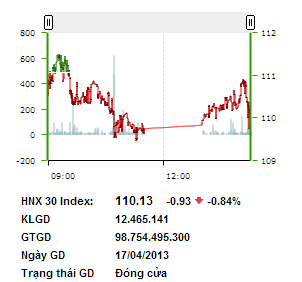 Điều chỉnh rổ chỉ số HNX 30 từ 01/5/2013, cổ phiếu VGS duy trì nằm trong Top 30