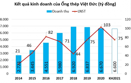 Ống thép Việt Đức: Chủ tịch và người nhà có thể nâng sở hữu lên 80%, vẫn quyết tâm đầu tư khu đô thị 25 ha
